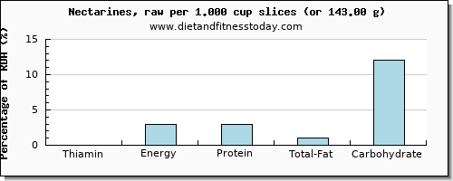 thiamin and nutritional content in thiamine in nectarines